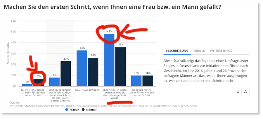 Statistik Frauen wollen angesprochen werden