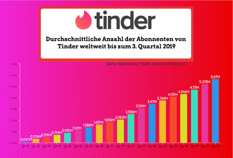 Wie Viele Tinder Matches Sind Normal Tinder Frauen anschreiben: Mehr Matches & Dates in 2020