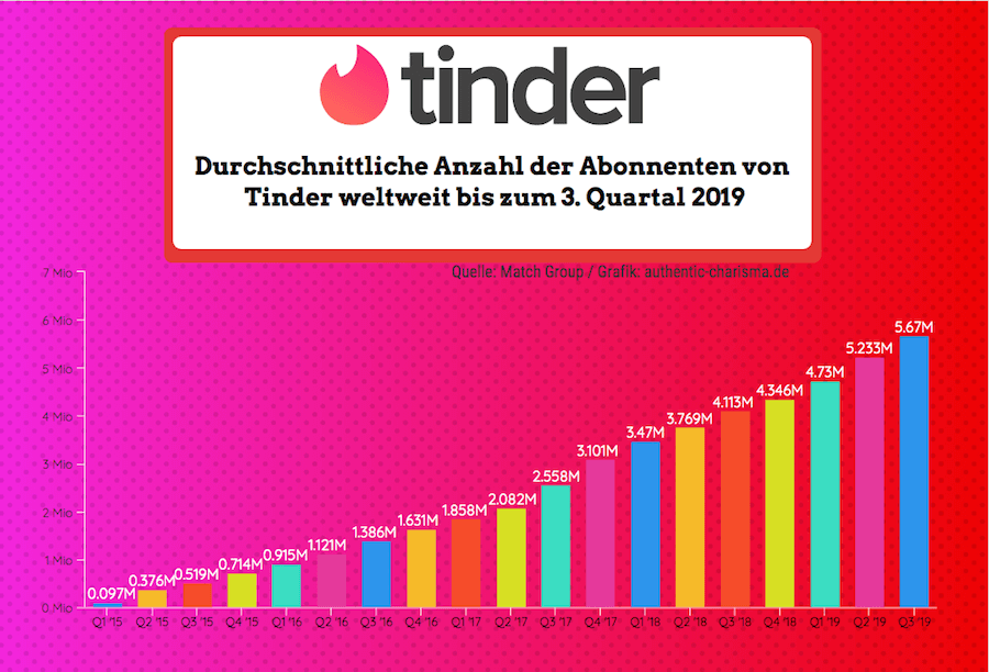 Durchschnittliche Anzahl an Abonnenten von Tinder