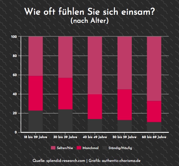 Grafik: Wie oft fühlen Sie sich einsam