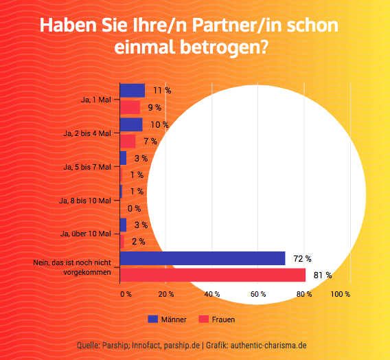 Haben Sie Ihren Partner schon einmal betrogen