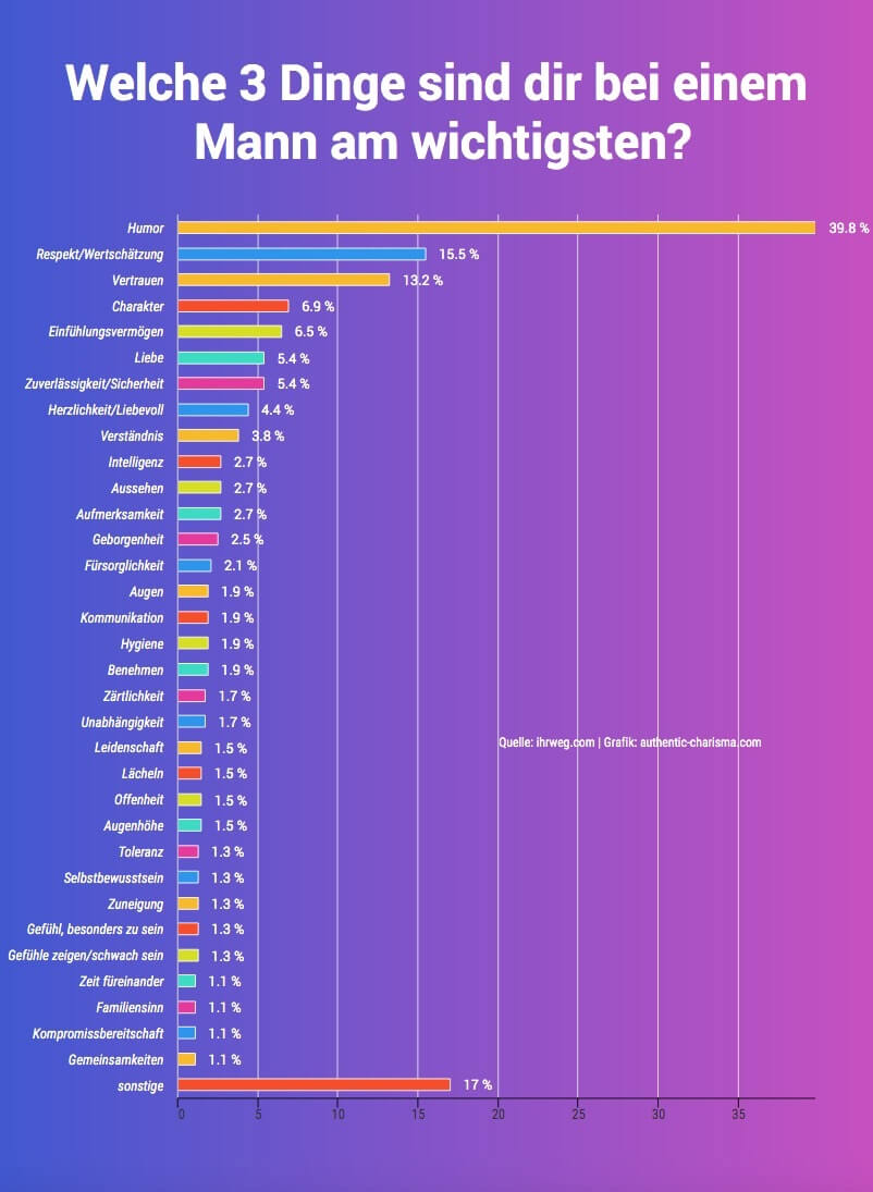 Welche 3 Dinge sind dir bei einem Mann am wichtigsten?