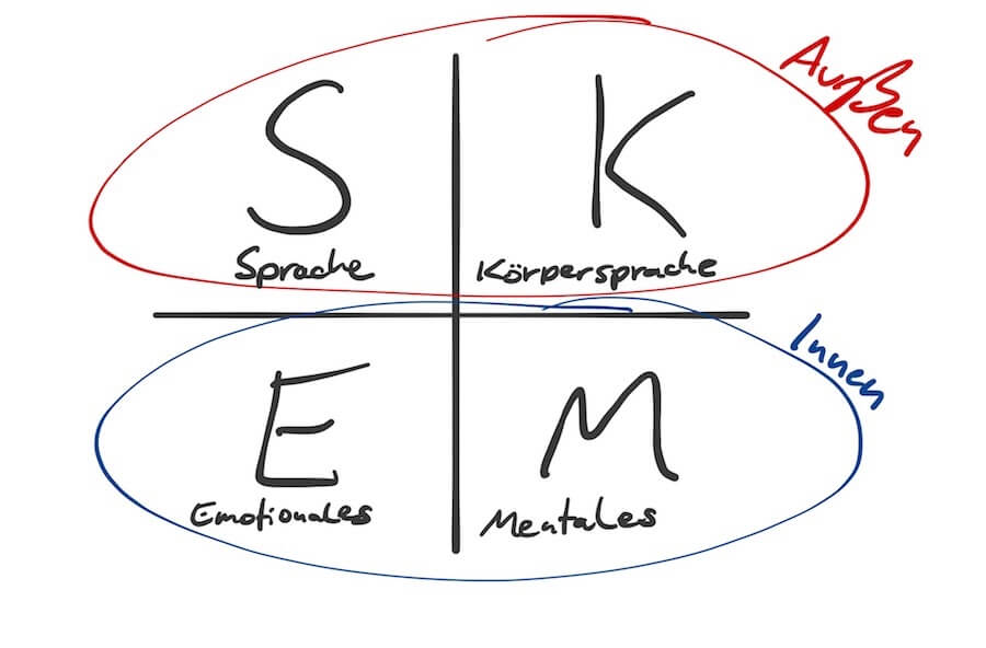 Die 4 Säulen des Selbstbewusstseins - SKEM-Methode